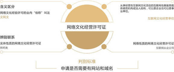 網(wǎng)絡(luò)文化經(jīng)營許可證與網(wǎng)頁設(shè)計(jì)的緊密關(guān)聯(lián)
